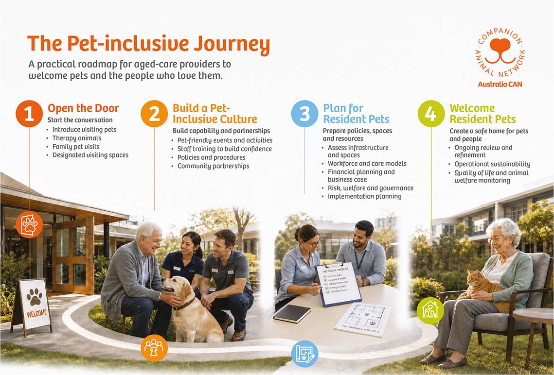 The Pet Inclusive Journey: Open the Door, Build the Culture, Plan for Resident Pets, Welcome Pets